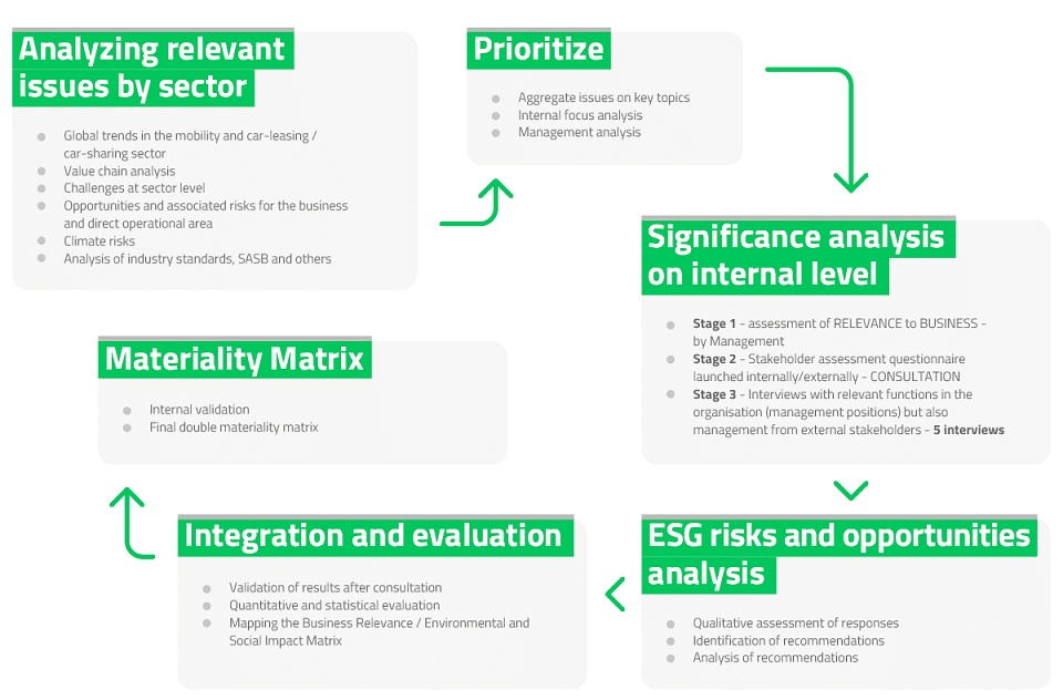 1.7. Materiality analysis